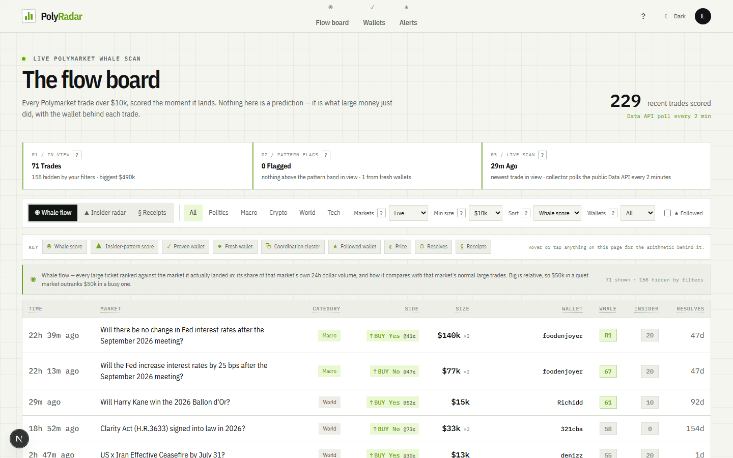 PolyRadar flow board with scored whale trades and wallet badges