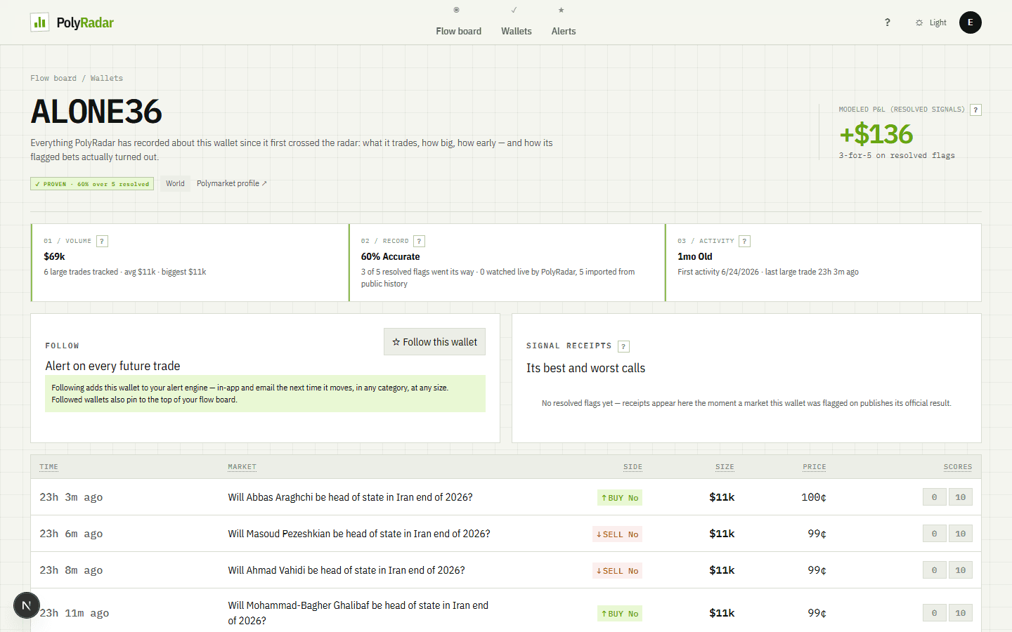 PolyRadar wallet dossier showing track record and signal receipts